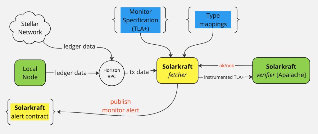 Basic architecture of Solarkraft