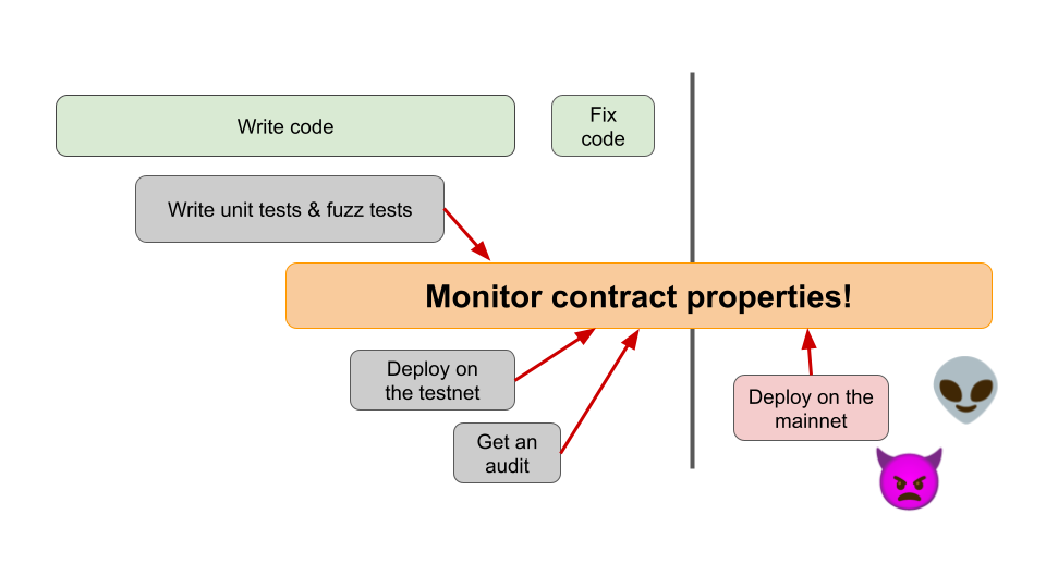 Runtime monitoring covers all stages of smart contract development