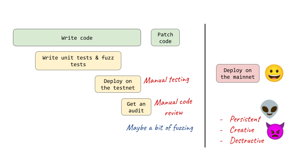 Software development lifecycle of a smart contract
